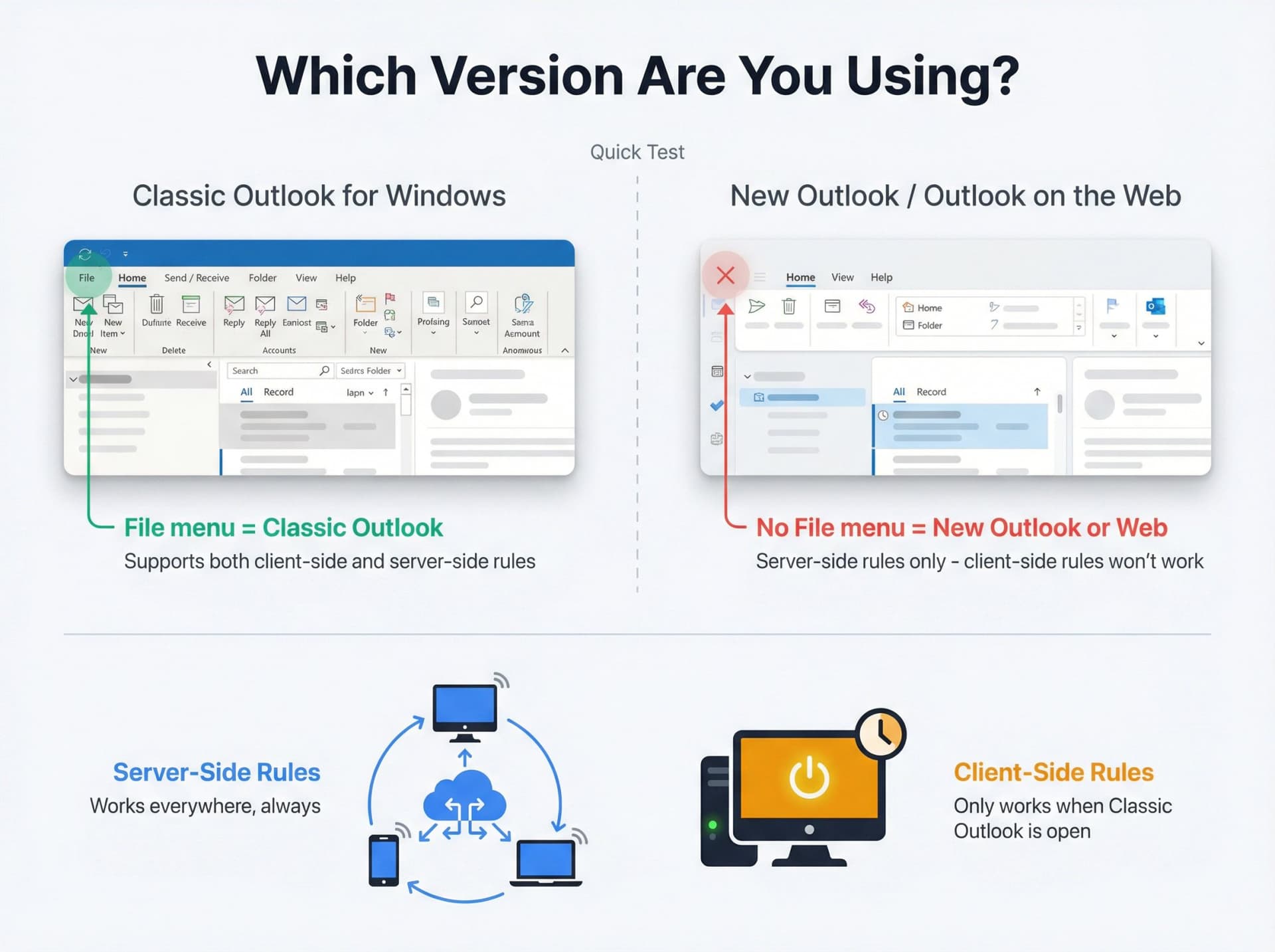 Side-by-side comparison of Classic Outlook with File menu versus New Outlook interface showing client-side and server-side rule differences